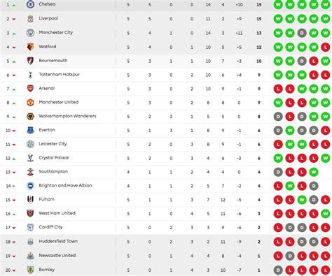 premiership table today|premier league current table.